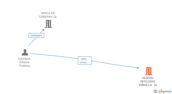 Vinculaciones societarias de DENTAL INTEGRAL VIÑUELA SL