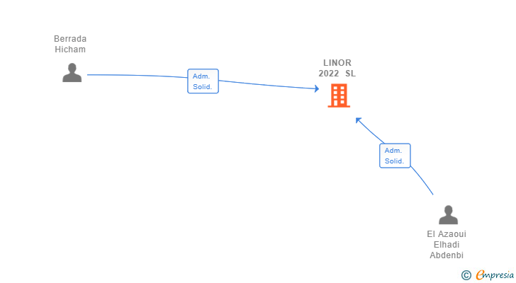 Vinculaciones societarias de LINOR 2022 SL
