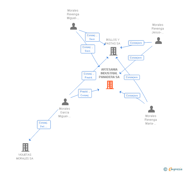 Vinculaciones societarias de ARTESANIA INDUSTRIAL PANADERA SA