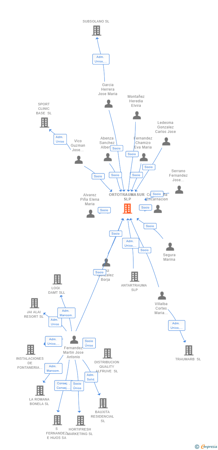 Vinculaciones societarias de ORTOTRAUMASUR SLP