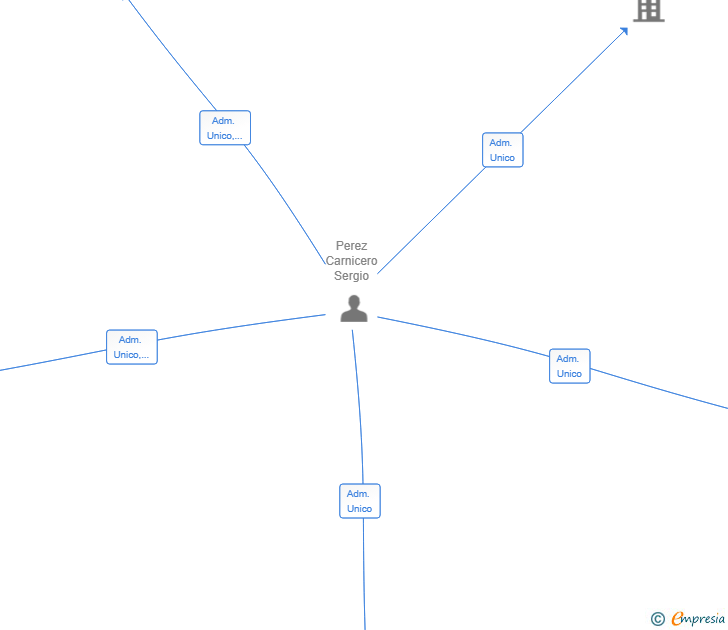 Vinculaciones societarias de SERPECAR ALIMENTACION SL