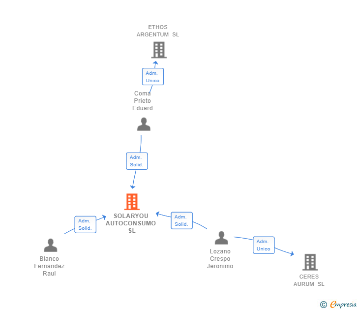 Vinculaciones societarias de SOLARYOU AUTOCONSUMO SL