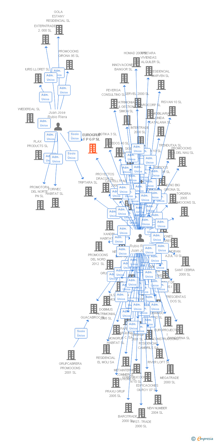 Vinculaciones societarias de EUROGRUP F P G P SL