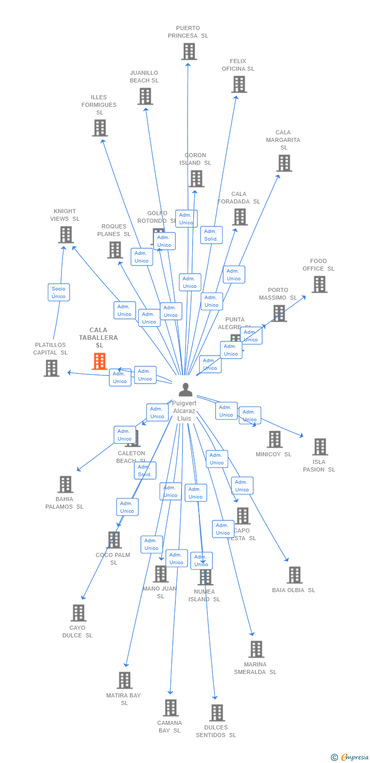 Vinculaciones societarias de CALA TABALLERA SL