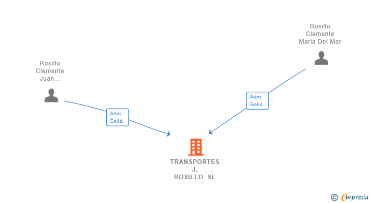 Vinculaciones societarias de TRANSPORTES J.ROSILLO SL