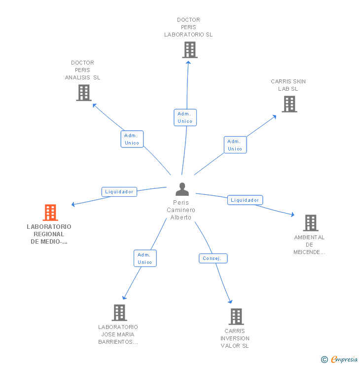 Vinculaciones societarias de LABORATORIO REGIONAL DE MEDIO-AMBIENTE SL 