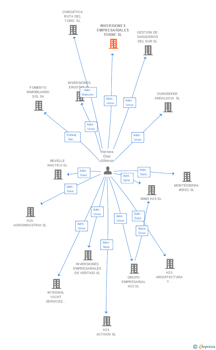 Vinculaciones societarias de INVERSIONES EMPRESARIALES TORNE SL