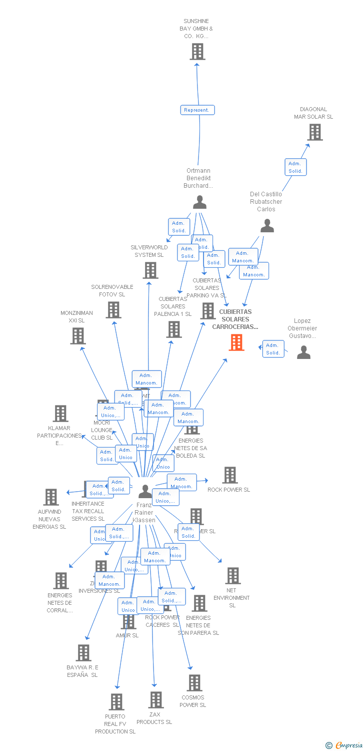 Vinculaciones societarias de CUBIERTAS SOLARES CARROCERIAS VA SL