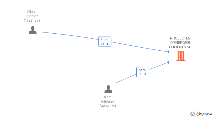 Vinculaciones societarias de PROJECTES D'ENERGIES EFICIENTS SL