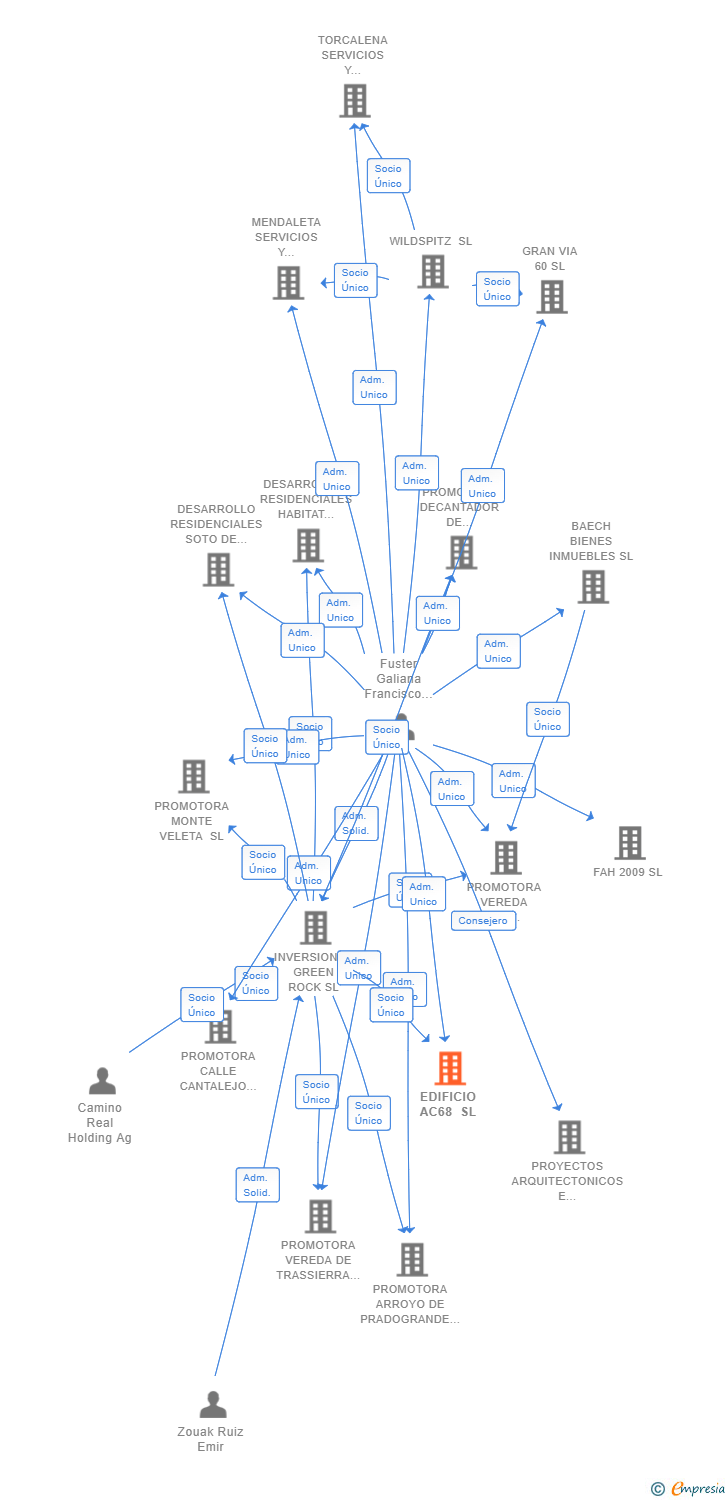 Vinculaciones societarias de EDIFICIO AC68 SL