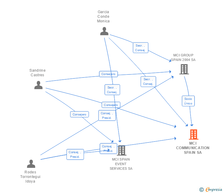 Vinculaciones societarias de MCI COMMUNICATION SPAIN SA