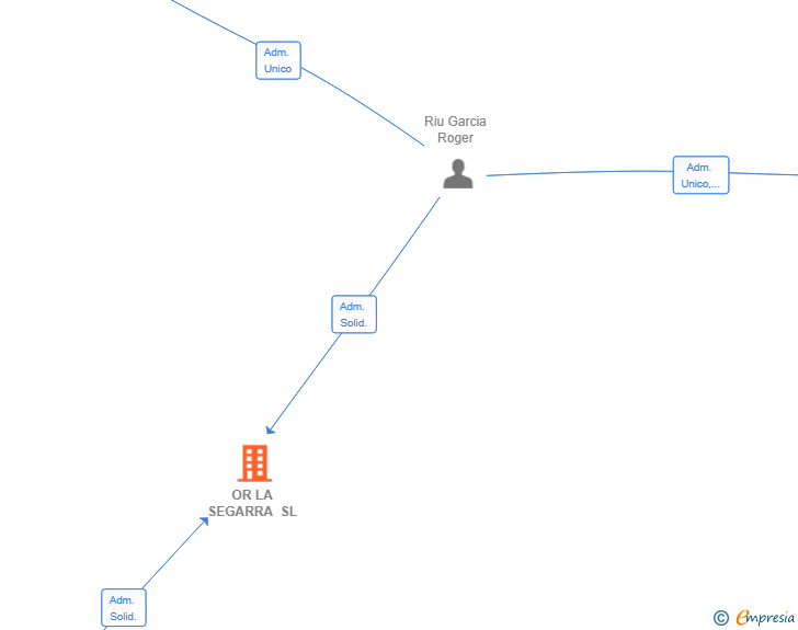 Vinculaciones societarias de OR LA SEGARRA SL