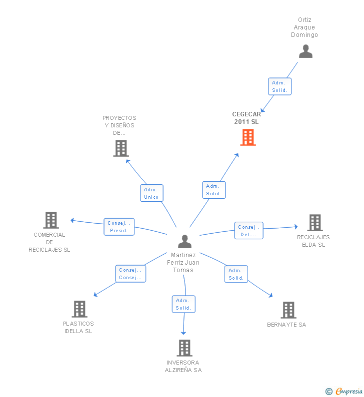 Vinculaciones societarias de CEGECAR 2011 SL