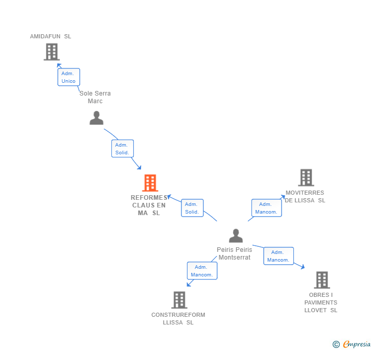 Vinculaciones societarias de REFORMES CLAUS EN MA SL
