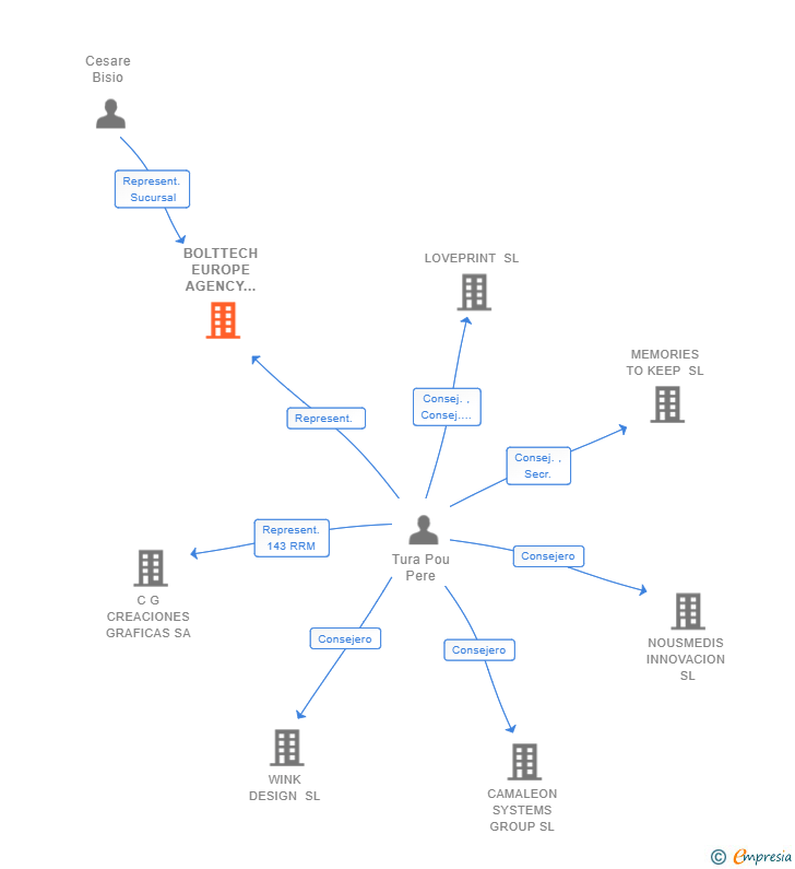 Vinculaciones societarias de BOLTTECH EUROPE AGENCY GMBH SUCUR