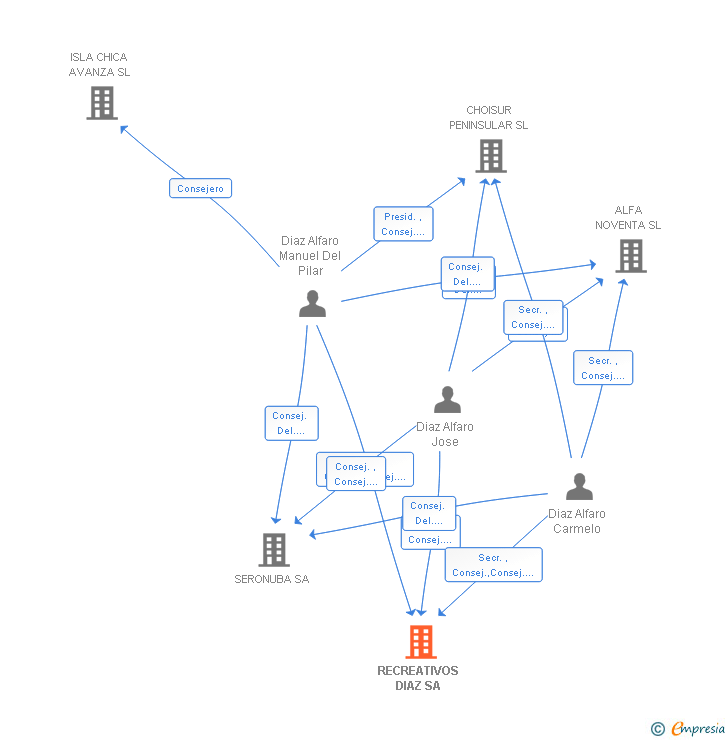 Vinculaciones societarias de RECREATIVOS DIAZ SA