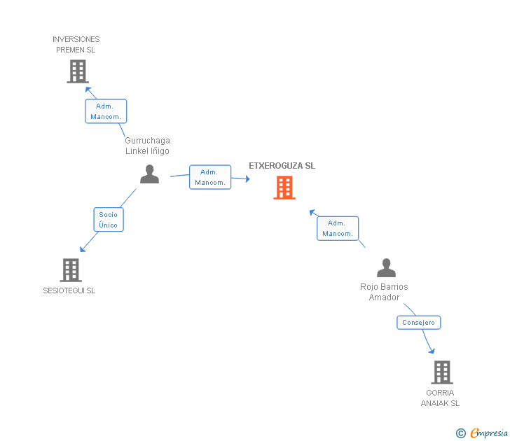 Vinculaciones societarias de ETXEROGUZA SL