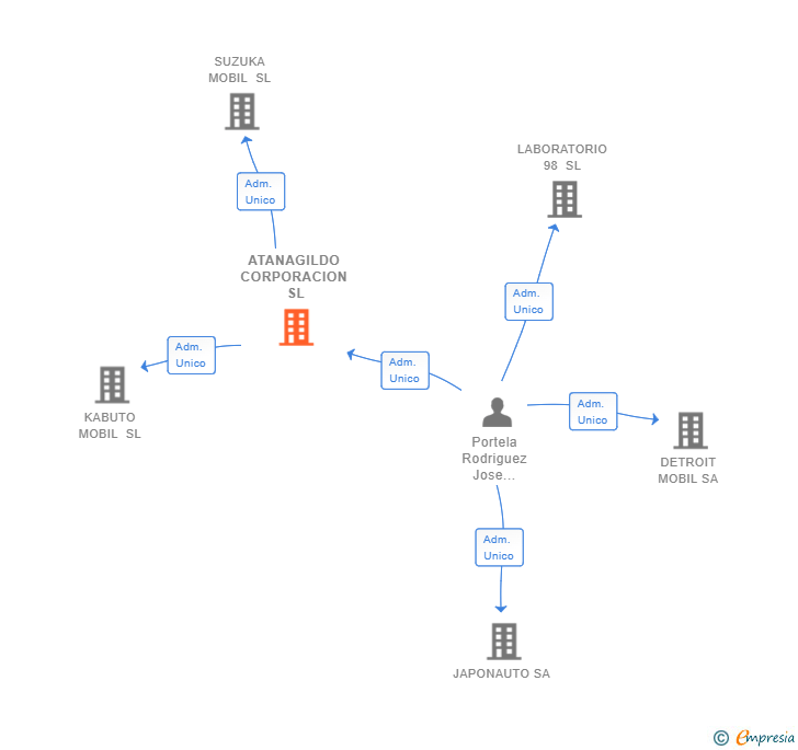 Vinculaciones societarias de ATANAGILDO CORPORACION SL