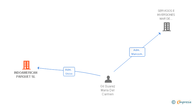 Vinculaciones societarias de INDOAMERICAN PARQUET SL