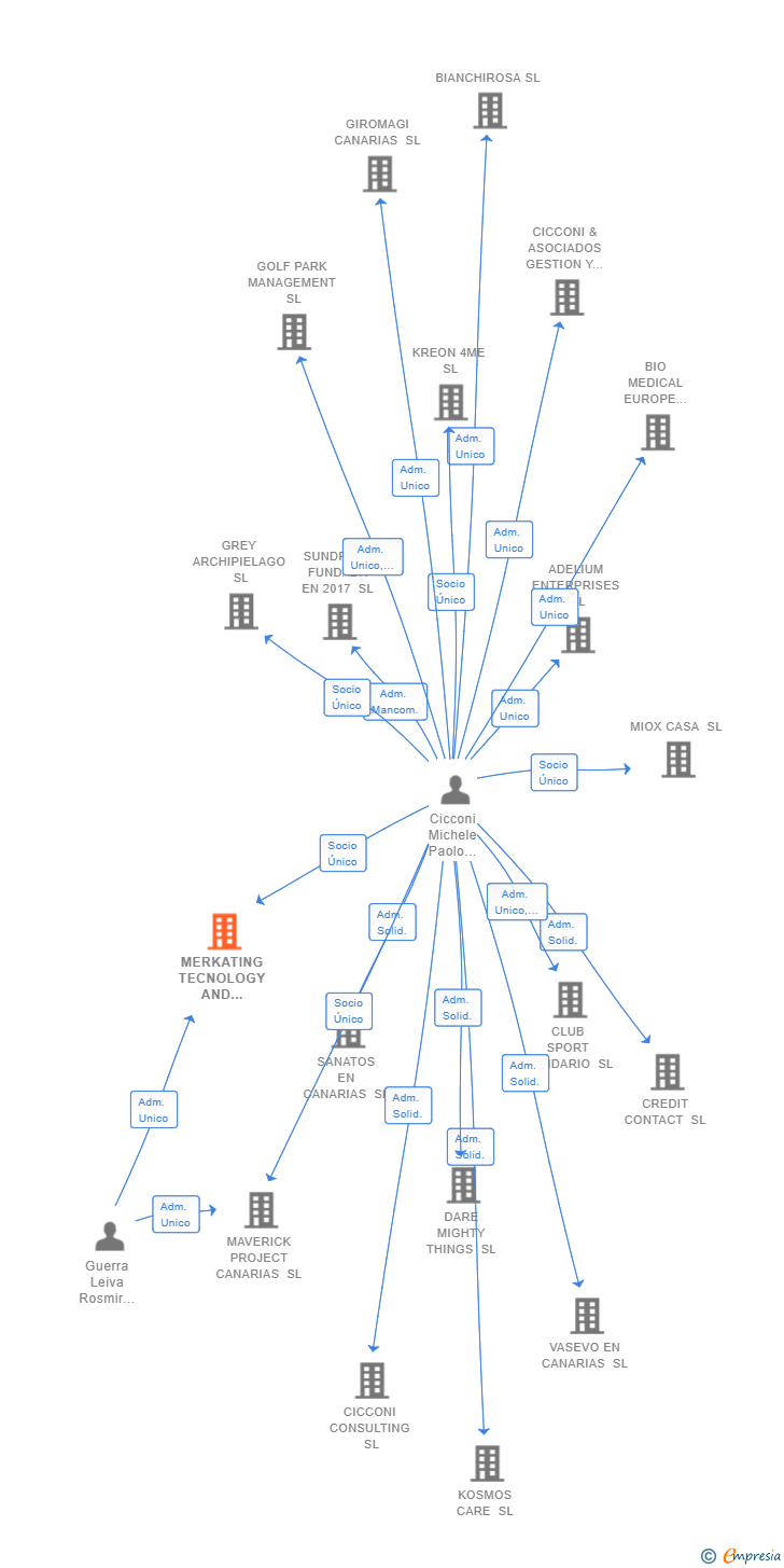 Vinculaciones societarias de MERKATING TECNOLOGY AND INVESTMENT SL