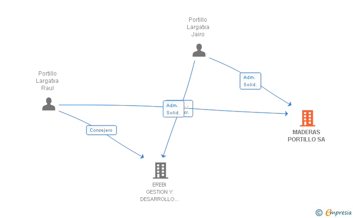 Vinculaciones societarias de MADERAS PORTILLO SA