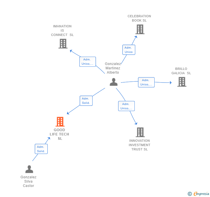 Vinculaciones societarias de GOOD LIFE TECH SL