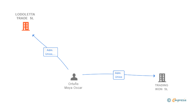 Vinculaciones societarias de LODOLETTA TRADE SL