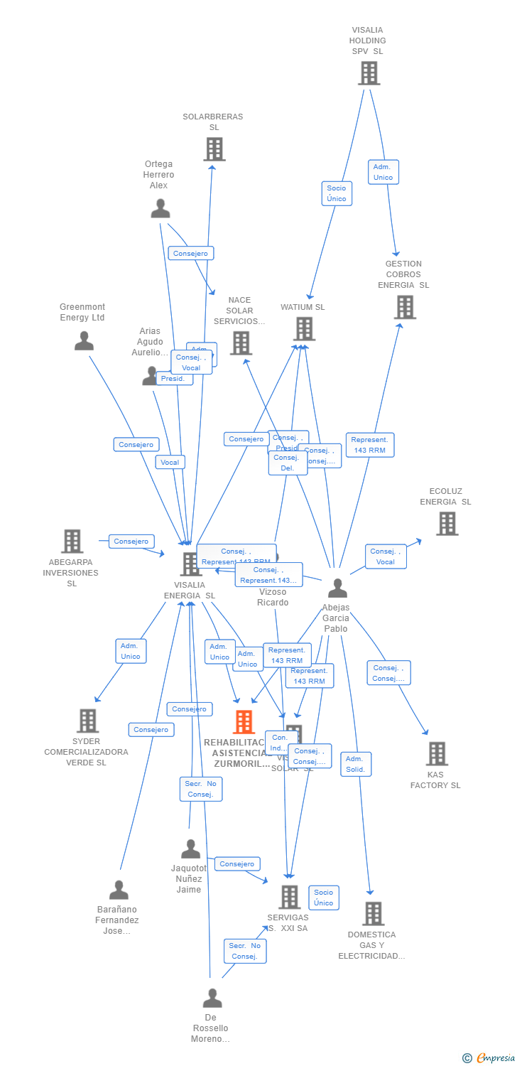 Vinculaciones societarias de REHABILITACION ASISTENCIAL ZURMORIL SL