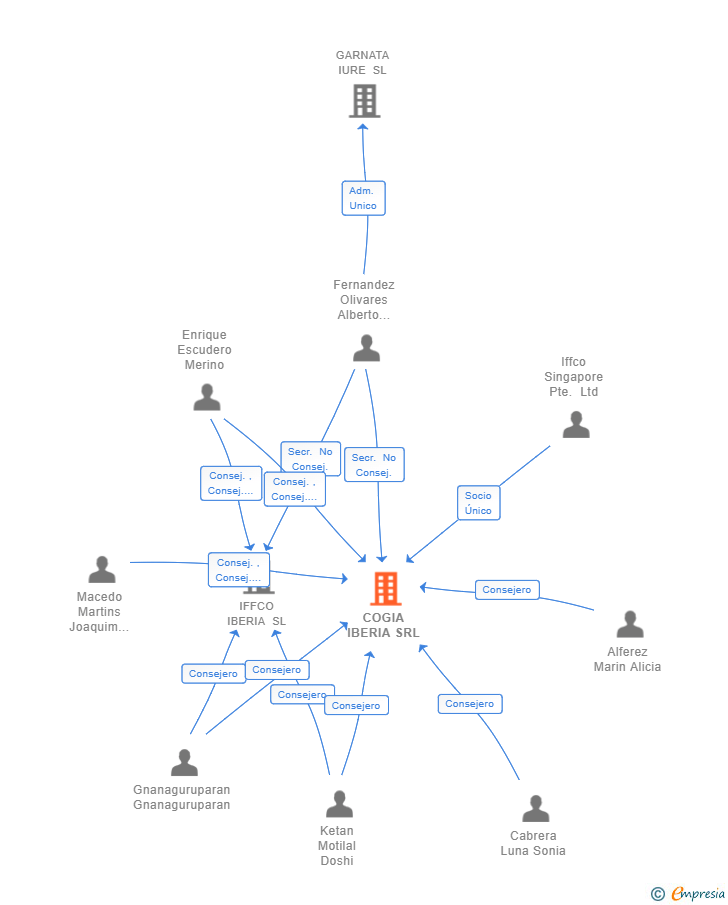 Vinculaciones societarias de COGIA IBERIA SRL