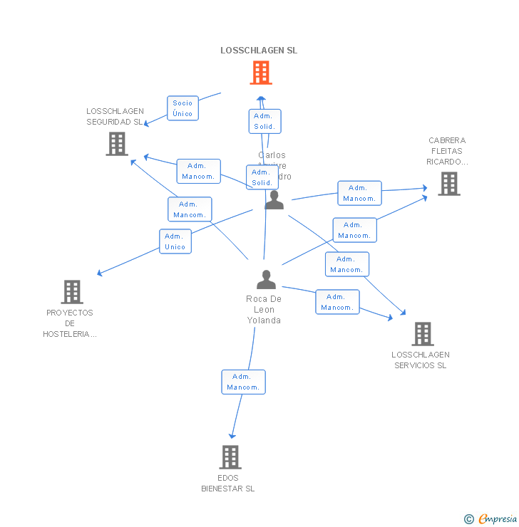 Vinculaciones societarias de LOSSCHLAGEN SL