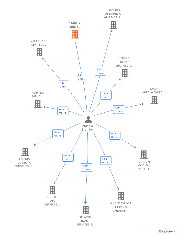 Vinculaciones societarias de ESMAILAI 2005 SL