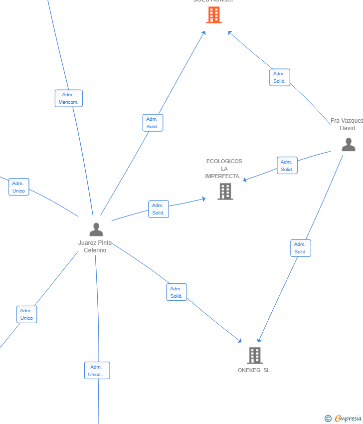 Vinculaciones societarias de VEINTICUATROSIETE TRADING SOLUTIONS SL