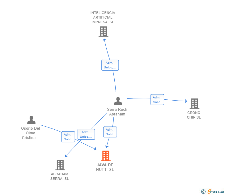 Vinculaciones societarias de JAVA DE HUTT SL