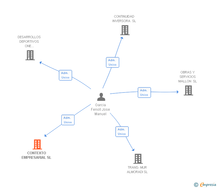Vinculaciones societarias de CONTEXTO EMPRESARIAL SL