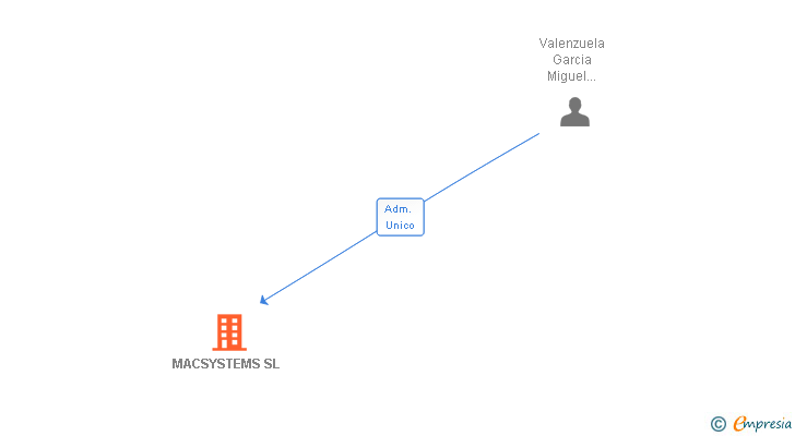 Vinculaciones societarias de MACSYSTEMS SL