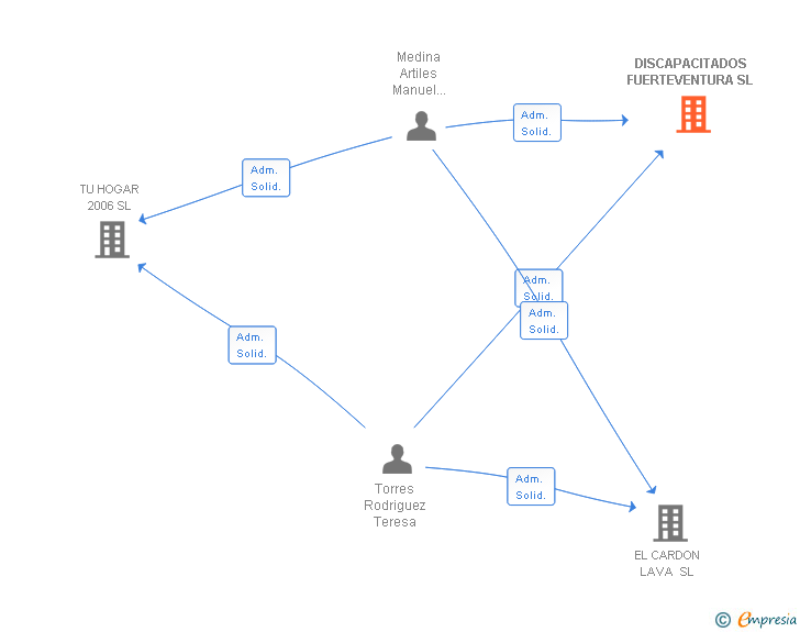 Vinculaciones societarias de DISCAPACITADOS DE CANARIAS SL