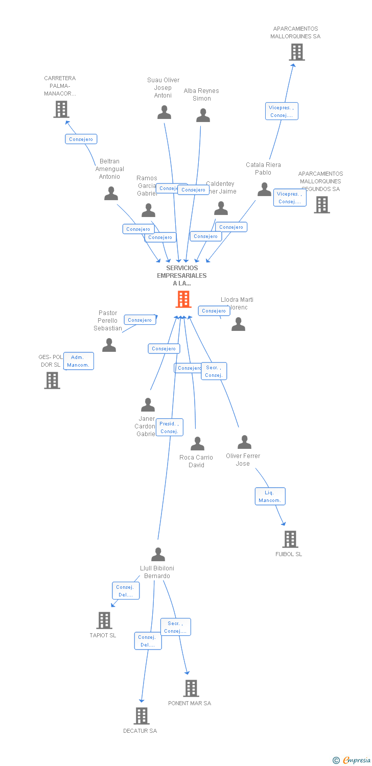Vinculaciones societarias de SERVICIOS EMPRESARIALES A LA CONSTRUCCION SA