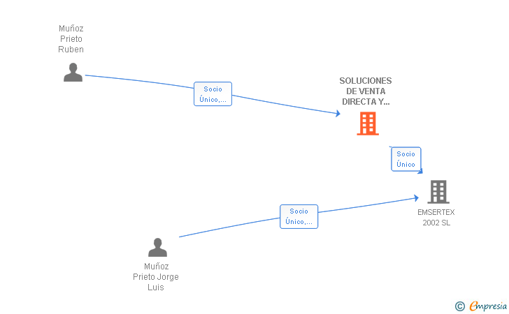 Vinculaciones societarias de SOLUCIONES DE VENTA DIRECTA Y DE MARKETING SL