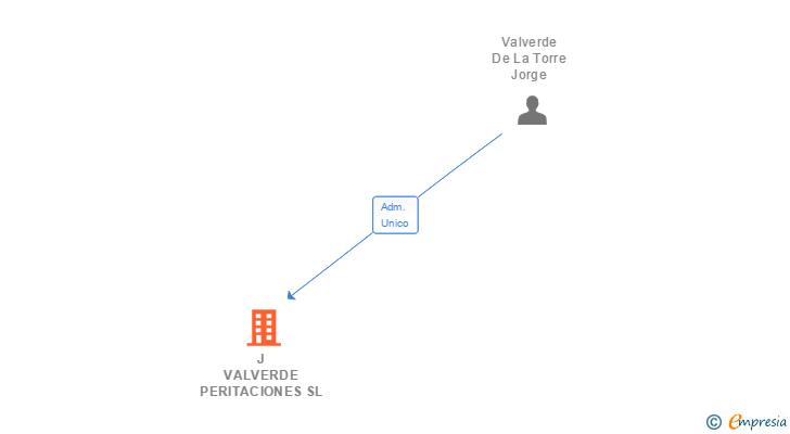 Vinculaciones societarias de J VALVERDE PERITACIONES SL