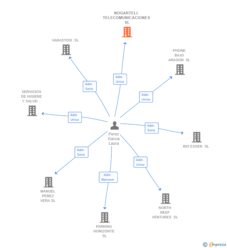 Vinculaciones societarias de NOGARTELL TELECOMUNICACIONES SL