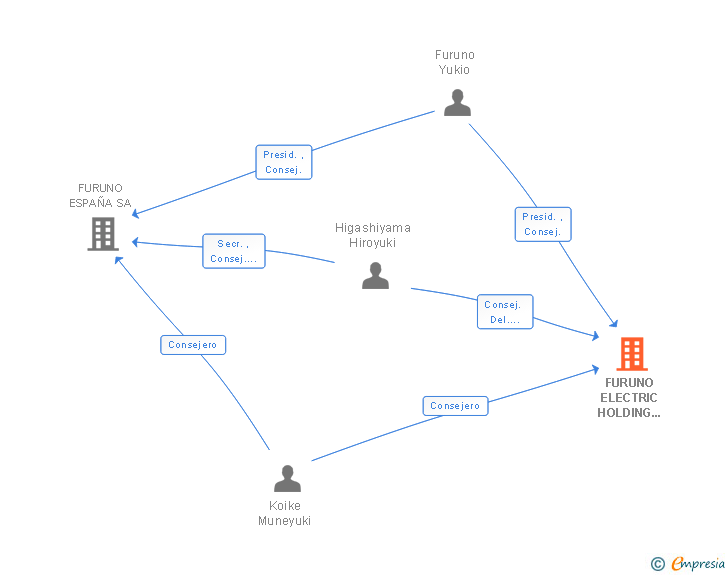 Vinculaciones societarias de FURUNO ELECTRIC HOLDING ESPAÑA SA