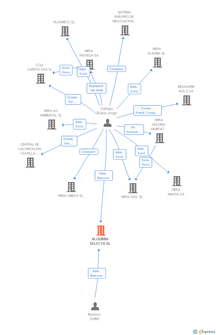 Vinculaciones societarias de ALQUIMIA SELECTA SL