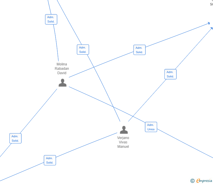 Vinculaciones societarias de CERNE IT SOLUTIONS SL