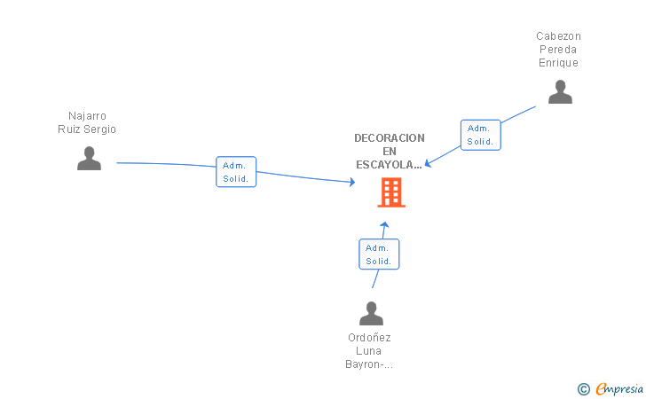 Vinculaciones societarias de DECORACION EN ESCAYOLA SERGIO Y ENBAY SL