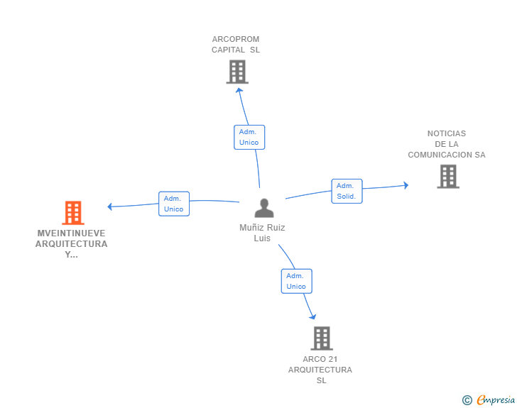 Vinculaciones societarias de MVEINTINUEVE ARQUITECTURA Y SERVICIOS SL