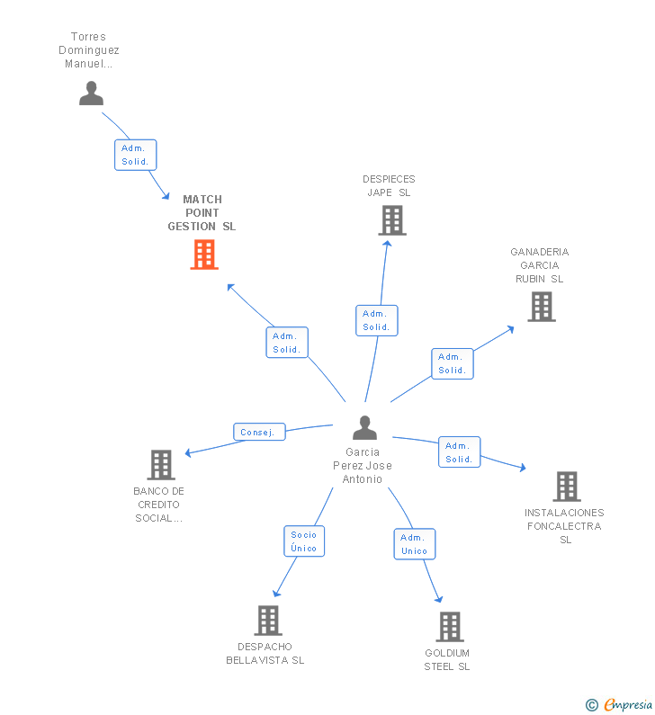 Vinculaciones societarias de MATCH POINT GESTION SL