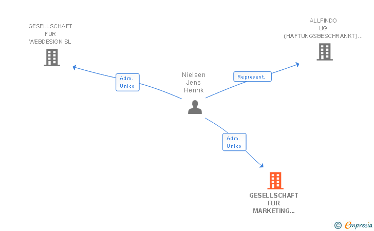 Vinculaciones societarias de GESELLSCHAFT FUR MARKETING UND SUCHMACHINENOPTIMIERUNG SL