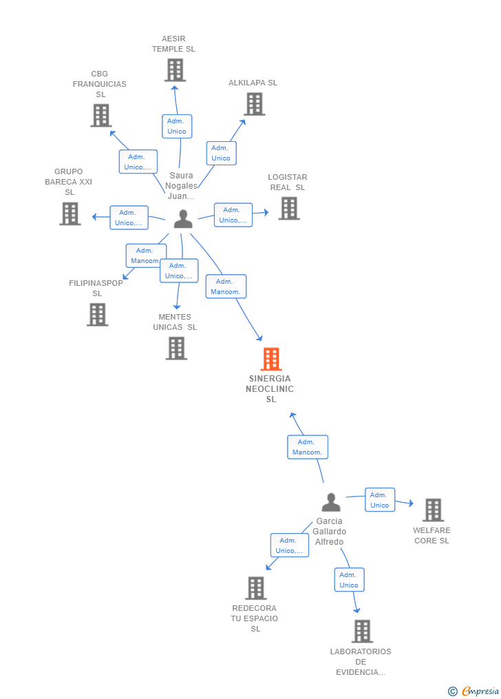 Vinculaciones societarias de SINERGIA NEOCLINIC SL