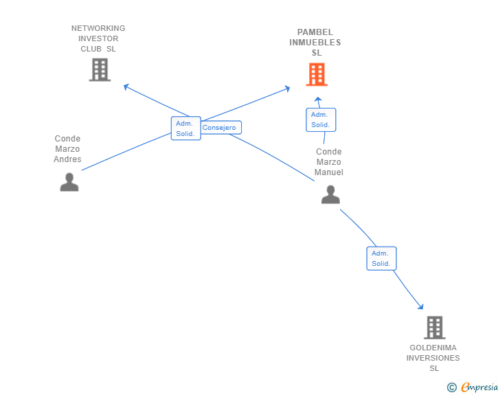 Vinculaciones societarias de PAMBEL INMUEBLES SL
