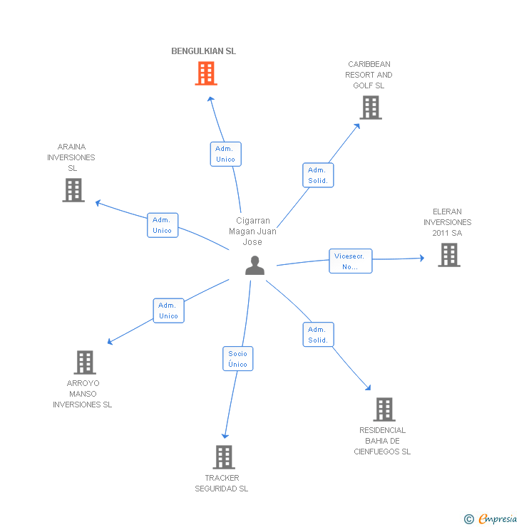 Vinculaciones societarias de BENGULKIAN SL